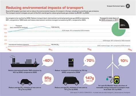 effects of transportation on the environment