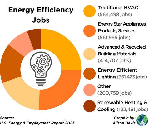 efficiency jobs