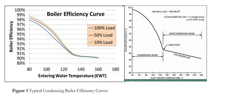 Efficiency Of Condensing Boilers