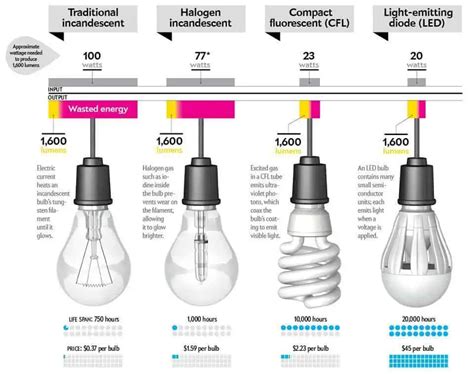 Efficiency Of Incandescent Bulbs