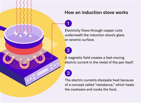 Efficiency Of Induction Stove