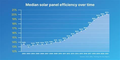 efficiency of solar panels in india