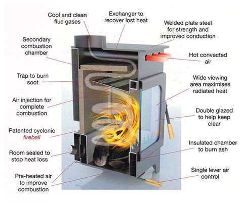 efficient wood burning stove design