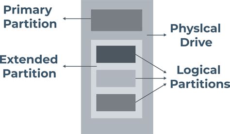 Efi Partition Primary Or Logical