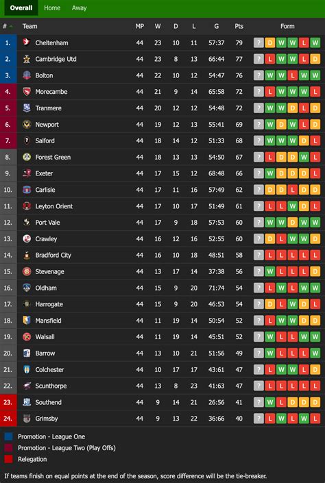 efl championship league 2 table