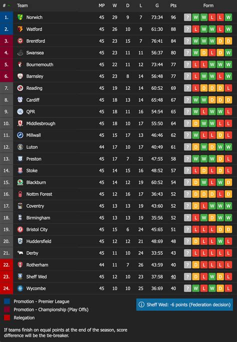 efl championship league one table