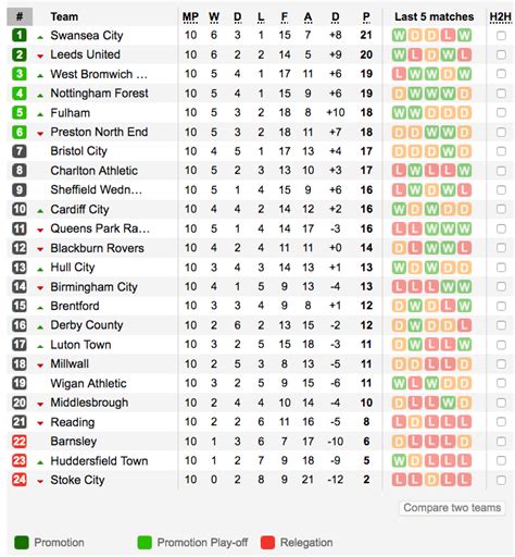 efl championship league results