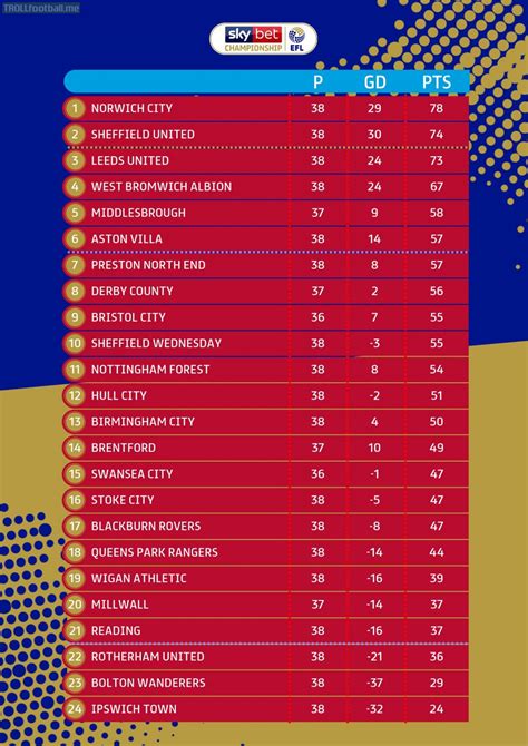 efl championship results and table