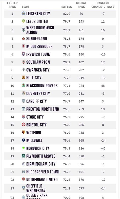 efl championship teams standings