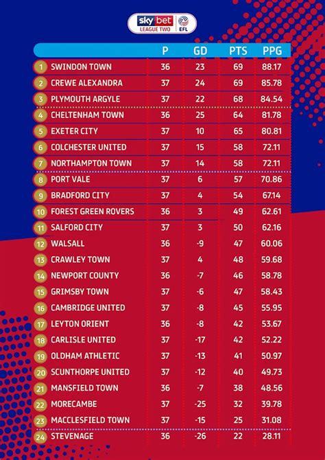 efl tables league 2