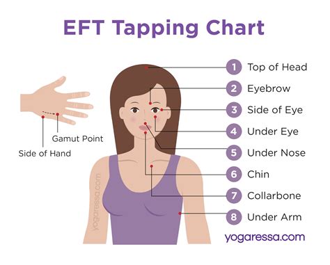 Eft Tapping Points Chart Pdf