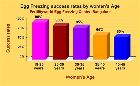 egg freezing success by age