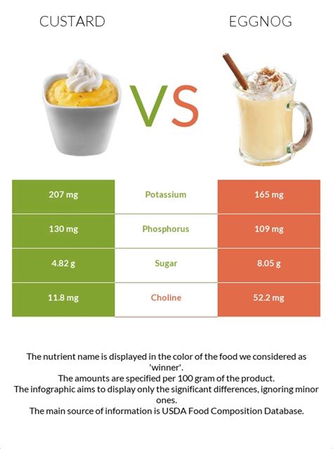 Eggnog Vs Custard
