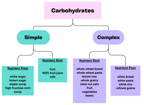 Eggs Carbohydrate Breakdown