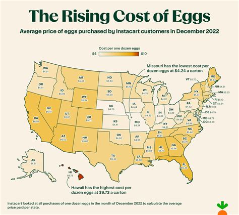 Eggs Cost Right Now