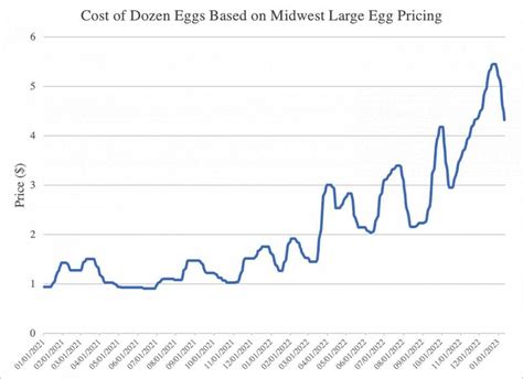 Eggs Dozen Cost