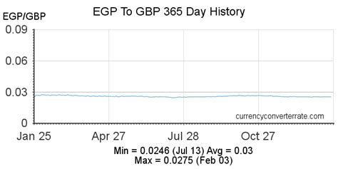 egp to gbp chart