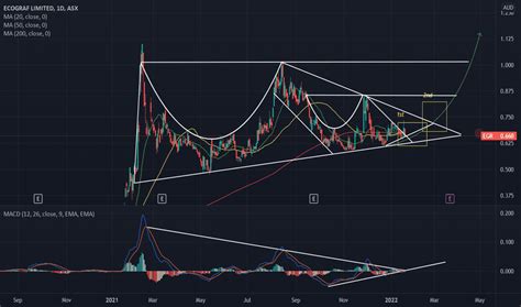 egr stock price today trend