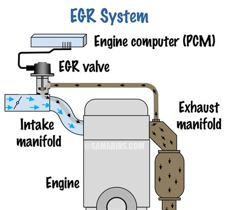 Egr Valve Replacement Function