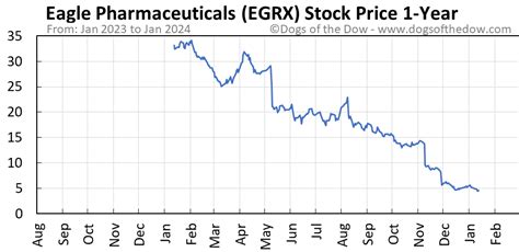 egrx stock price today chart