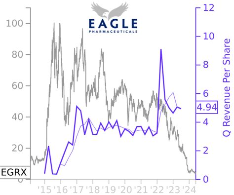 egrx stock price today prediction