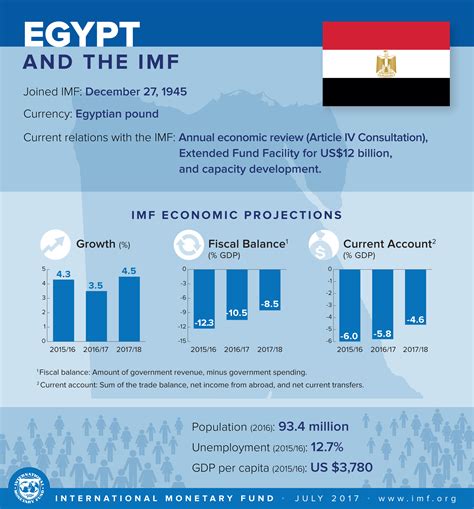 egypt imf program