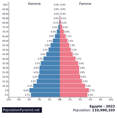 egypt population pyramid 2022