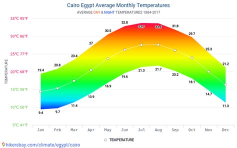 egypt red sea temperatures by month