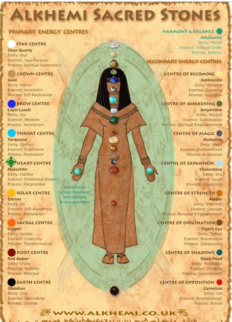 Herbs are Nature's Medicine Egyptian Yoga & The Aritu (Chakras)