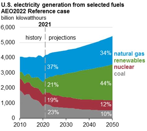 eia annual energy outlook 2025