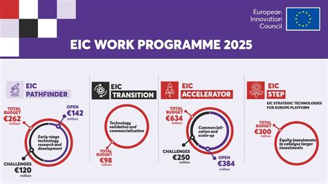 EIC Work Programme 2023 Lira Innovation Funding