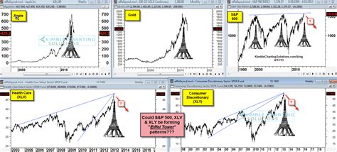 eiffel tower chart pattern