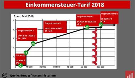 Einkommensteuertarif 2018 Grafik Themenfeld "Finanzierung" Infografiken Und Tabellen