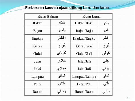 Ejaan Nama Dalam Tulisan Jawi BAHASA ITU INDAH ISU BAHASA Kesilapan ejaan Malaysia