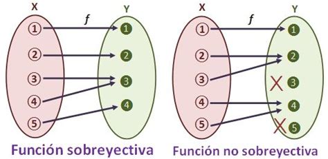 Funciones Función sobreyectiva