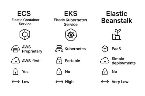 Eks Vs Elastic Beanstalk
