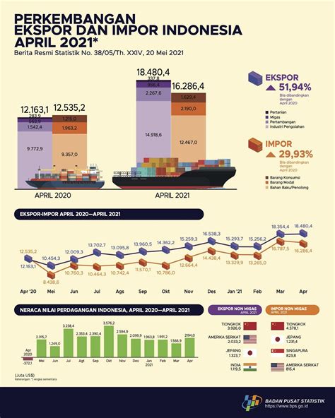ekspor dan impor indonesia