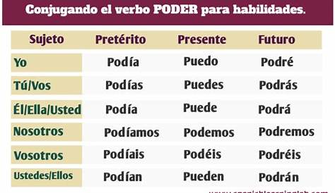 Usando el verbo PODER para hablar de habilidades en español - Spanish