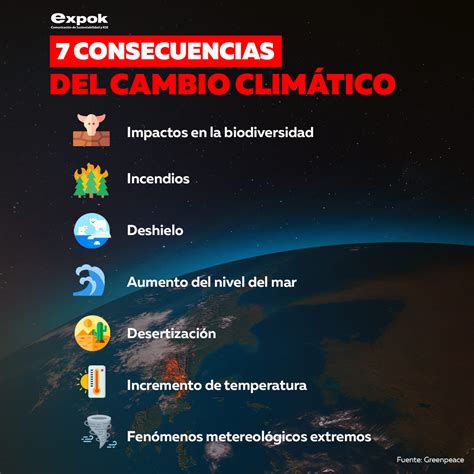 el cambio climático y sus consecuencias