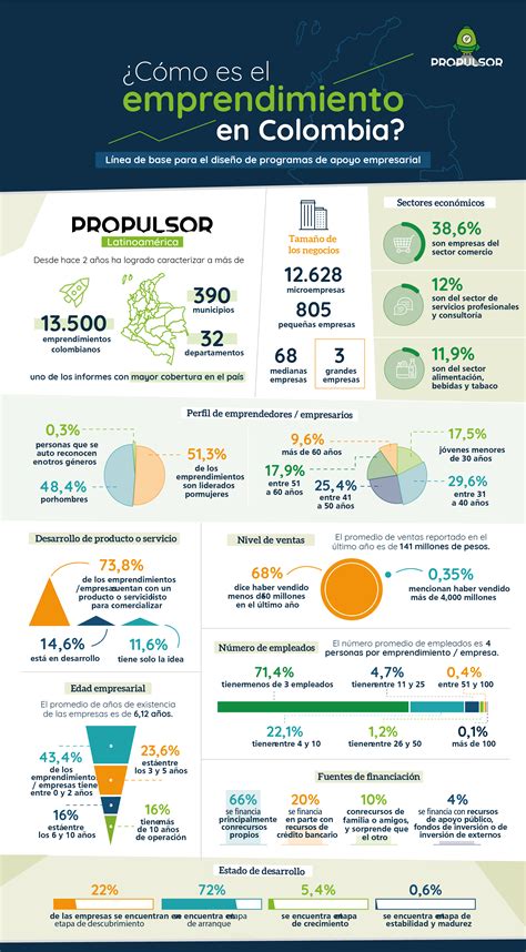 el emprendimiento en colombia