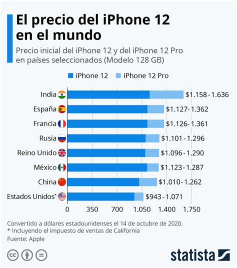 el precio del iphone 12