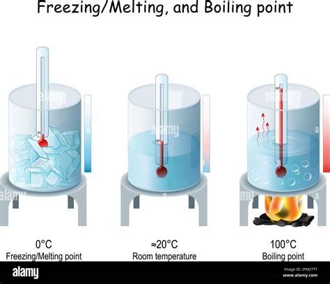 Puntos de ebullición y evaporación, congelación y fusión del agua