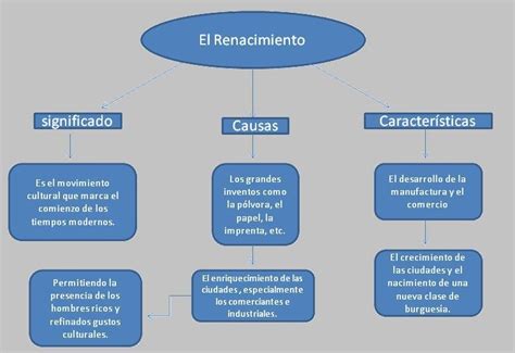Mapa conceptual del Renacimiento ¡Guía paso a paso!