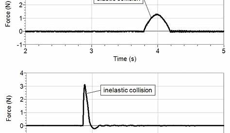 Impulse Comparison for Elastic and Inelastic Collisions
