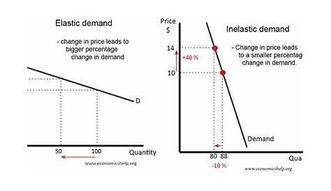 Elastic And Inelastic Demand Curve Graph Calculating Price ity Of Economics Help