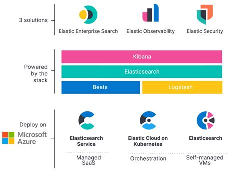 elastic azure