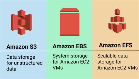Elastic Block Storage Vs S3