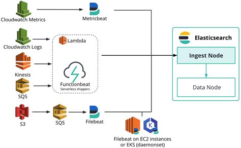 Elastic Cloud Storage