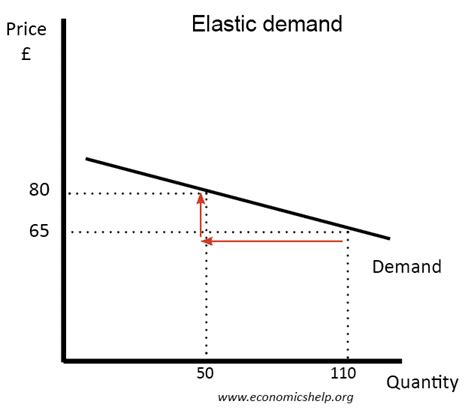 Elastic Demand Example Economics