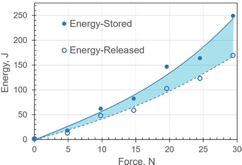 Elastic Energy Storage